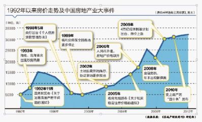 中國樓市二十年劇變 地產(chǎn)業(yè)向左走向右走