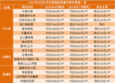 揭秘長沙房價下跌“真相” 8月樓盤房價漲跌榜新鮮出爐